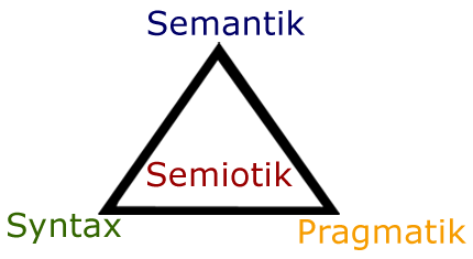 Semiotik besteht aus Semantik, Pragmatik und Syntax