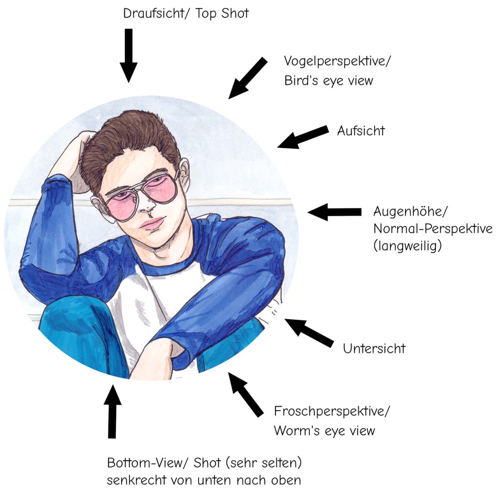Perspektivisch zeichnen: Die 7 Perspektiven
