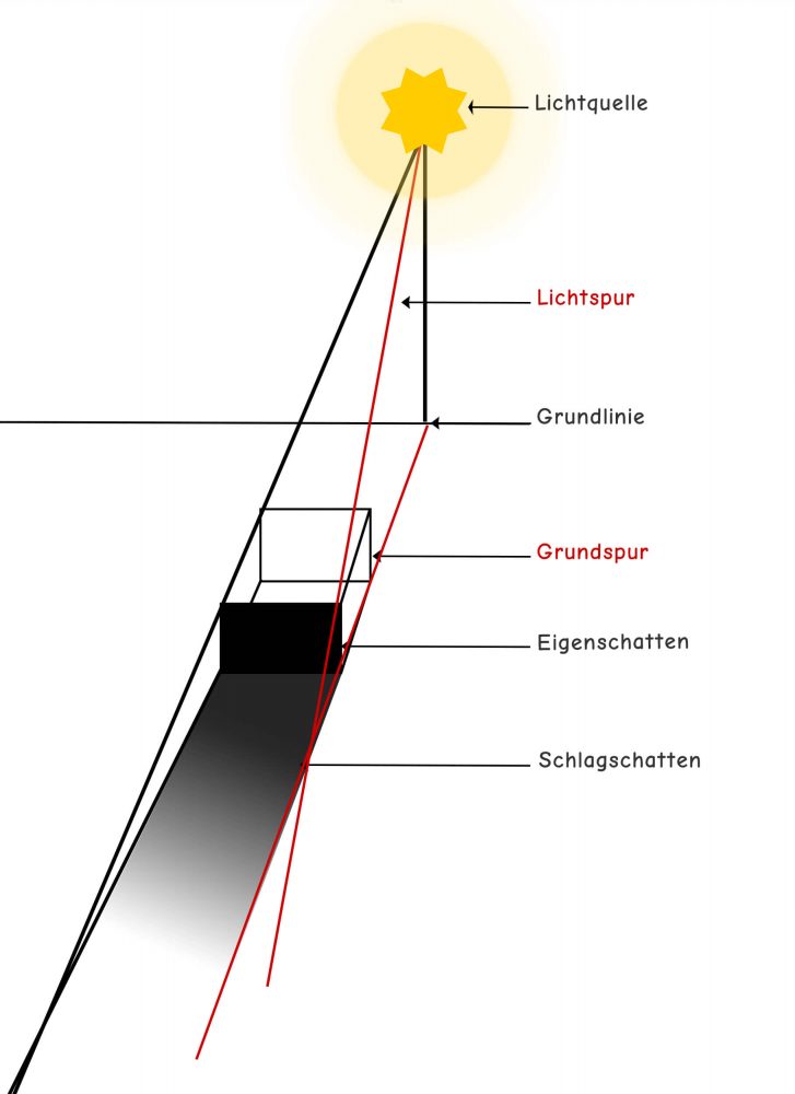 Schattenwurf konstruieren