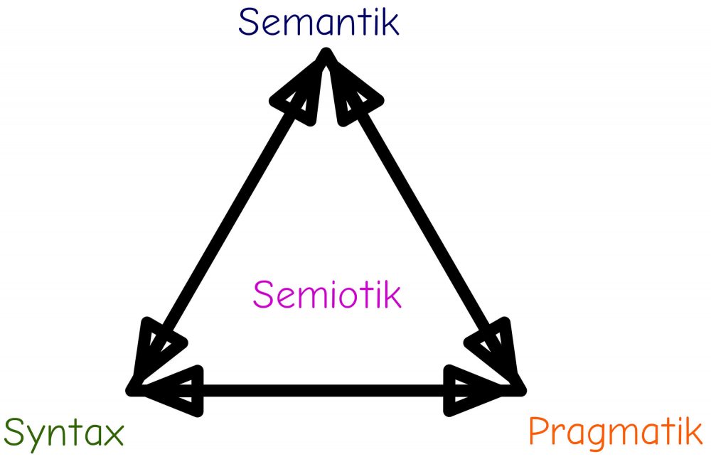 Semiotik besteht aus Semantik, Pragmatik und Syntax