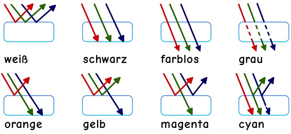 Lichtreflexion und Farbensehen
