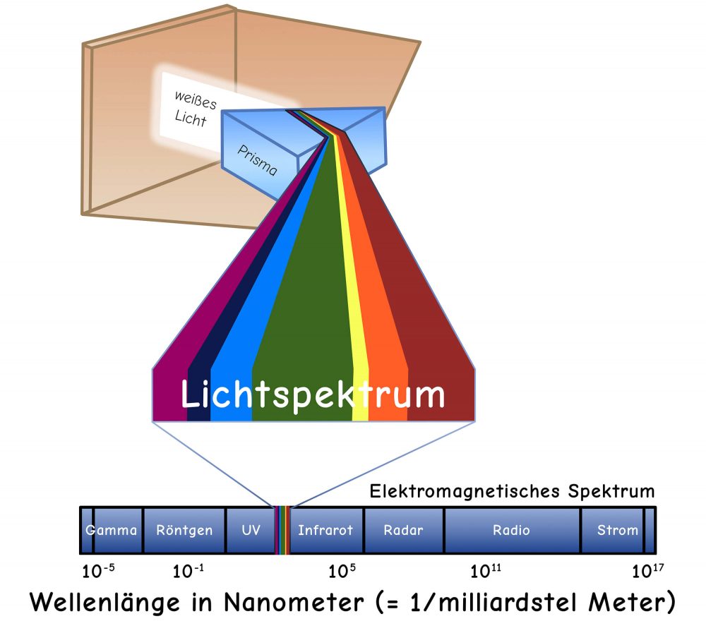 Das Lichtspektrum beinhaltet alle für den Menschen sichtbaren Farben