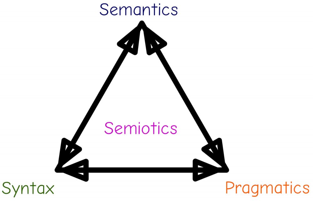 Semiotics consists of semantics, pragmatics and syntax