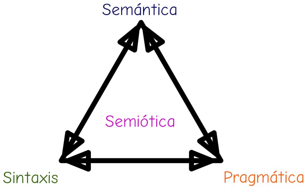 La semiótica incluye la semántica, la pragmática y la sintaxis.