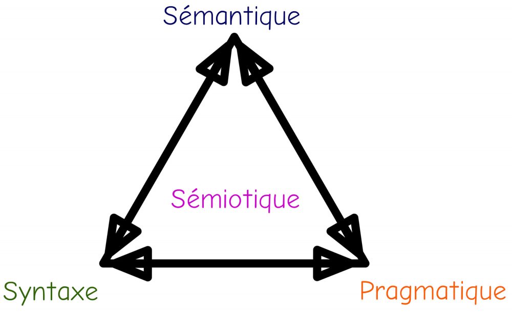La sémiotique comprend la sémantique, la pragmatique et la syntaxe.