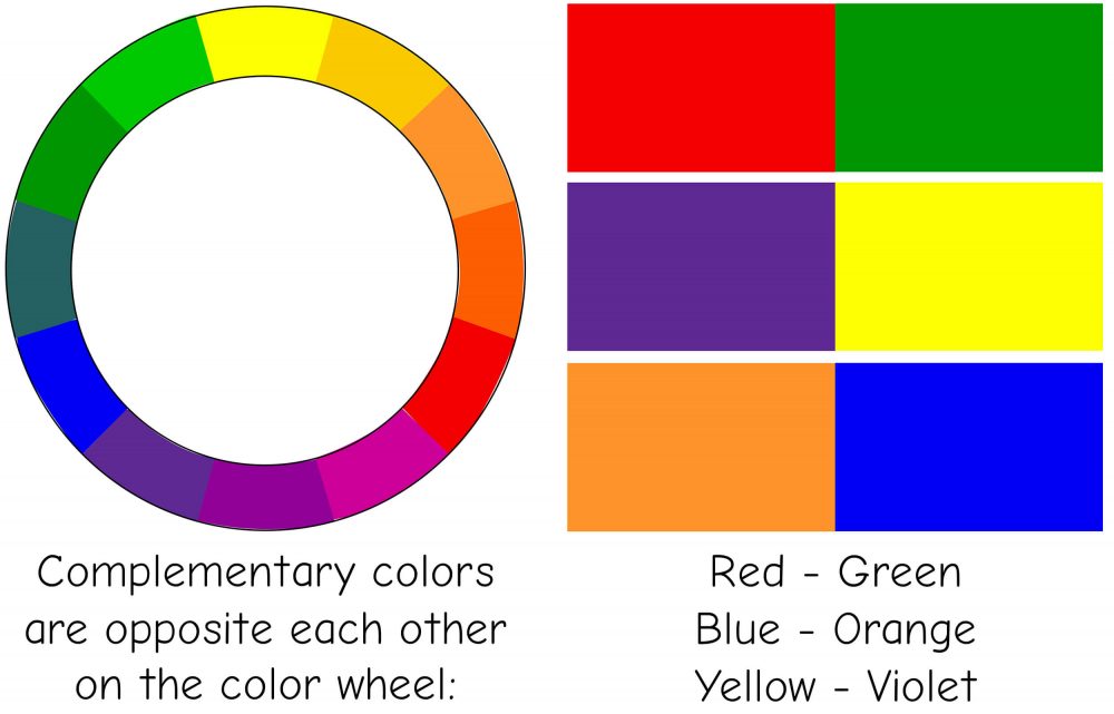 Complementary pairs are opposite each other in the color wheel. Simplified representation of the color wheel to highlight the complementary pairs. A more detailed version can be found above.