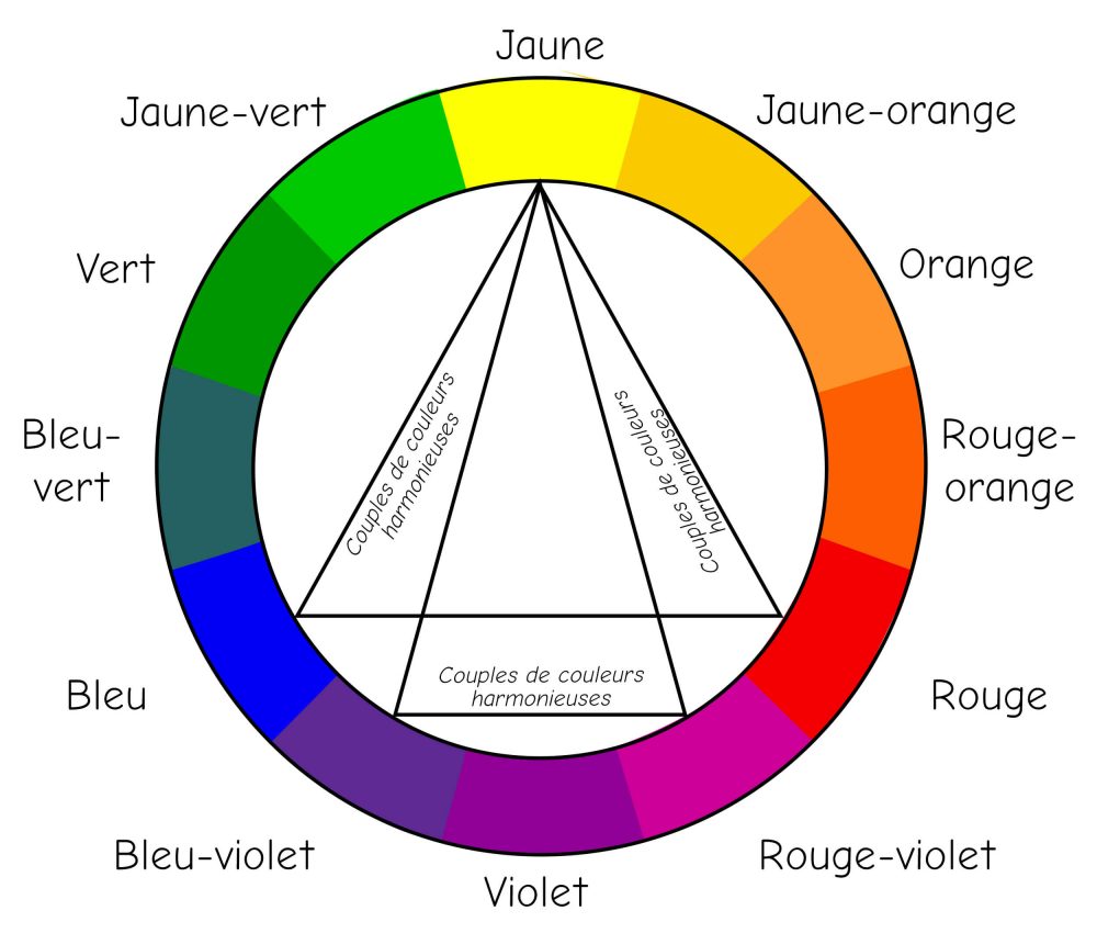 Cercle chromatique selon Itten et paires de couleurs ou relations harmonieuses entre les couleurs