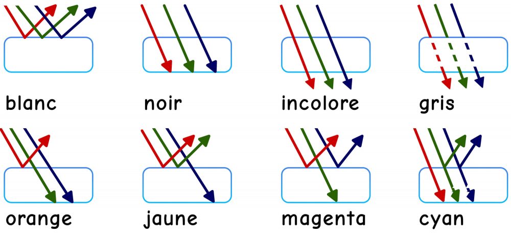 Quelles couleurs de la lumière doivent être réfléchies pour que nous puissions voir lesquelles et quelle couleur ?