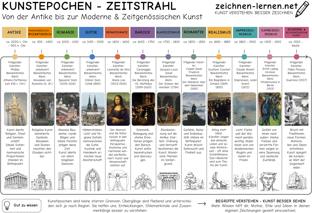 Kunstepochen Zeitstrahl: Von der Antike bis zur Neuzeit