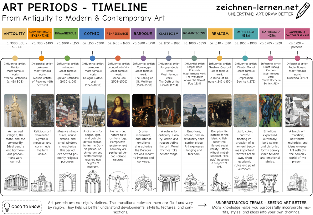 Timeline of Artistic Periods: From Antiquity to the Modern Era
