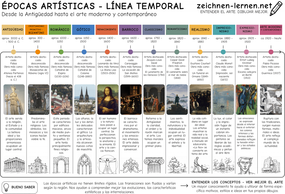 Cronología de las épocas artísticas: desde la Antigüedad hasta la Edad Moderna