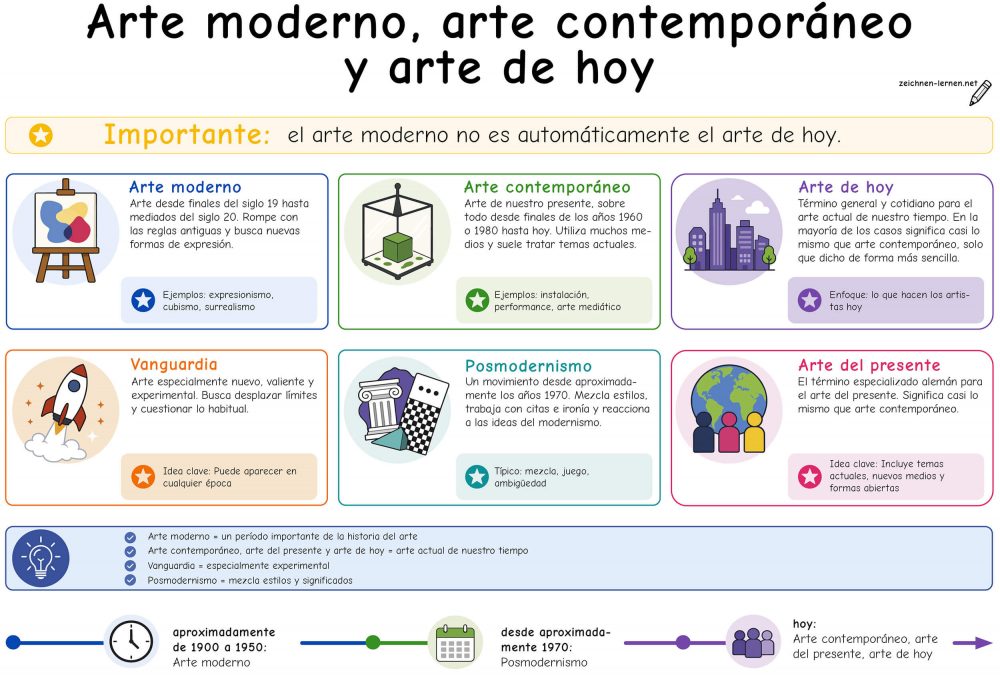 Panorama del arte contemporáneo