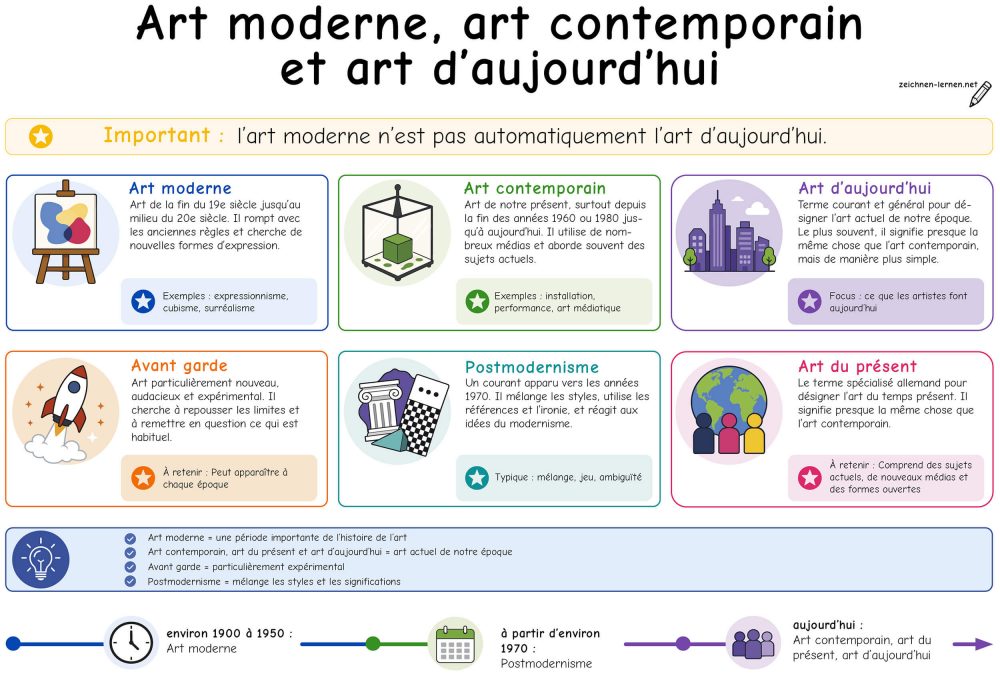 Aperçu de l'art contemporain