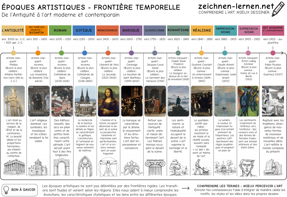 Chronologie des courants artistiques : de l'Antiquité à l'époque moderne