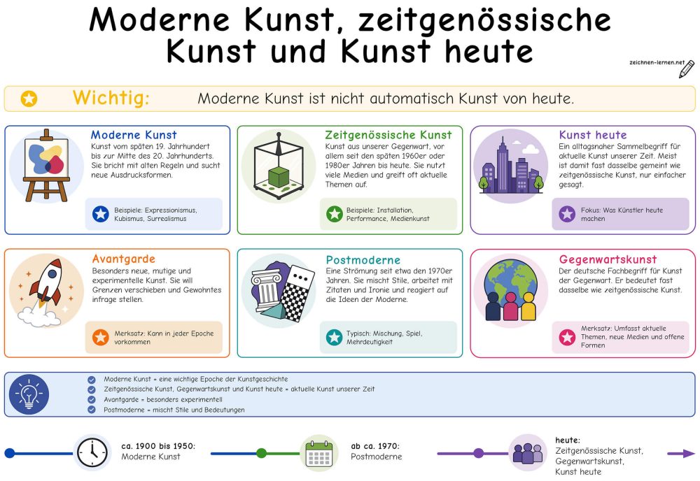 Zeitgenössische Kunst in der Übersicht